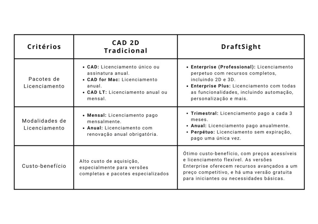 cad 2d tradicional vs draftsight