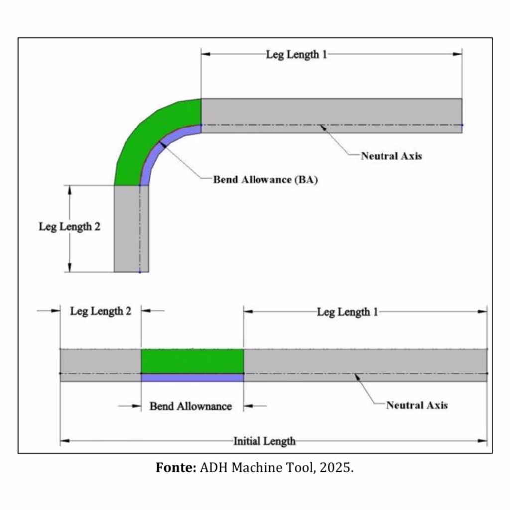 Flanges e arestas