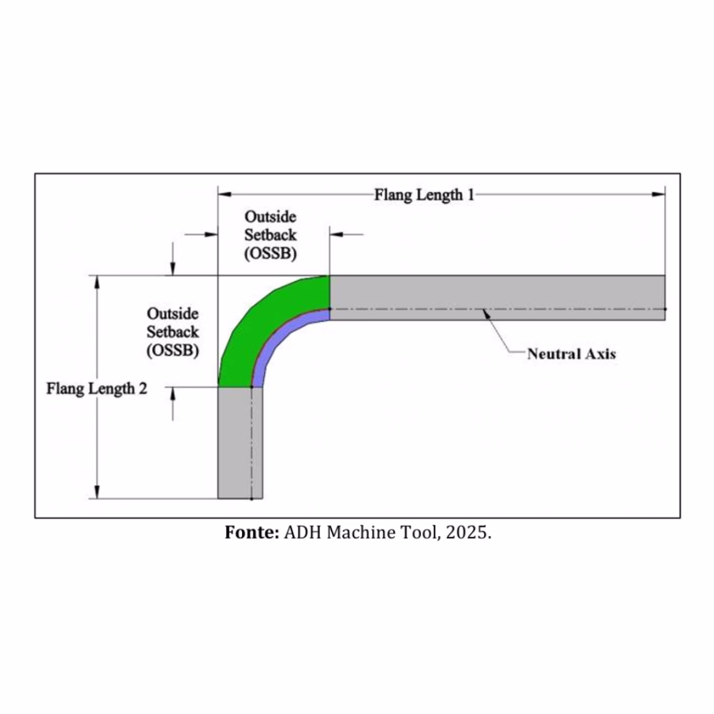 Flanges retas