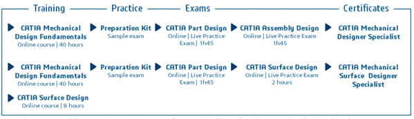 Como se certificar em CATIA V5 ou CATIA V6